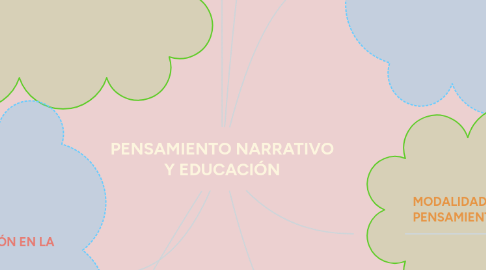 Mind Map: PENSAMIENTO NARRATIVO Y EDUCACIÓN