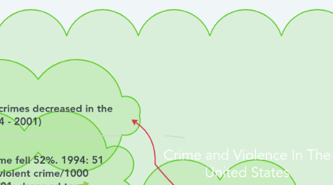 Mind Map: Crime and Violence In The United States