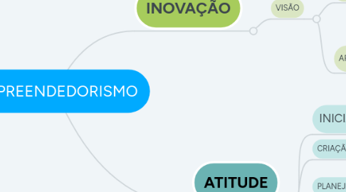 Mind Map: EMPREENDEDORISMO