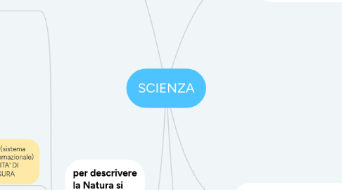 Mind Map: SCIENZA