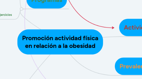 Mind Map: Promoción actividad física en relación a la obesidad