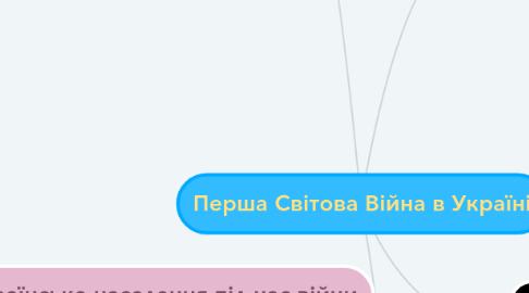 Mind Map: Перша Світова Війна в Україні