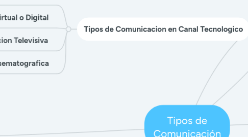 Mind Map: Tipos de Comunicación