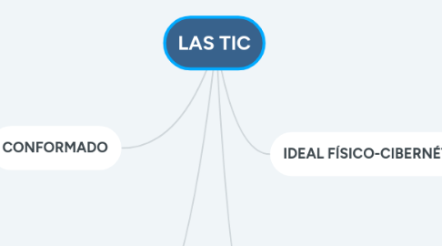 Mind Map: LAS TIC