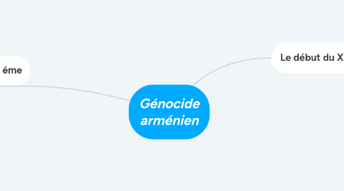 Mind Map: Génocide arménien