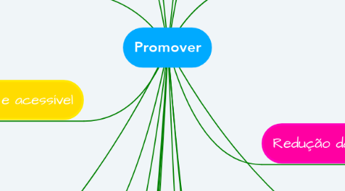 Mind Map: Promover