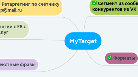 Mind Map: Аватар клиента при покупке стиральной машины в интернет-магазине
