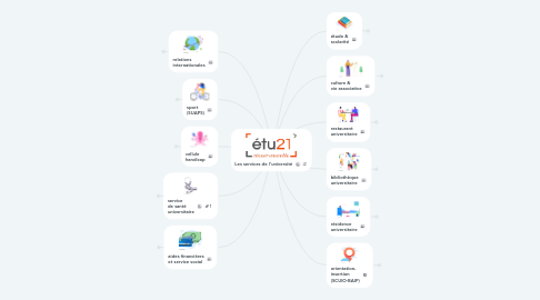 Mind Map: Les services de l'université