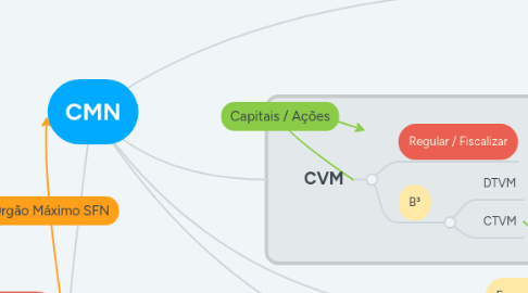 Mind Map: CMN