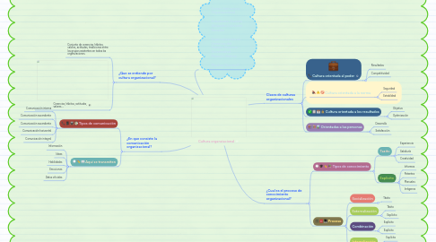 Mind Map: Cultura organziacional