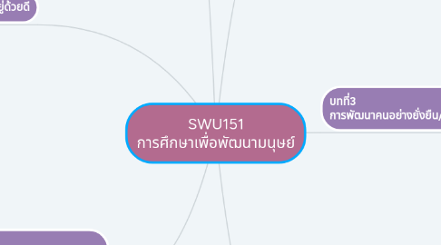 Mind Map: SWU151 การศึกษาเพื่อพัฒนามนุษย์