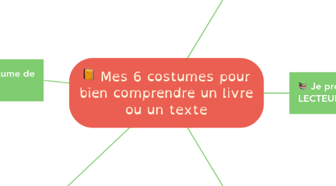 Mind Map: Mes 6 costumes pour bien comprendre un livre ou un texte