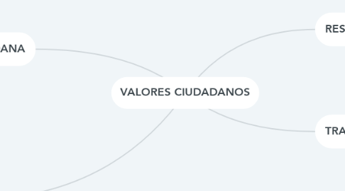 Mind Map: VALORES CIUDADANOS