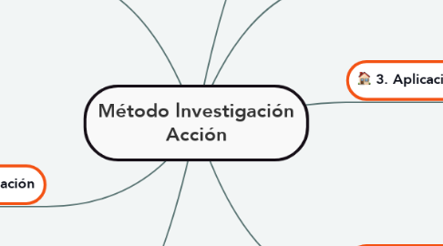 Mind Map: Método lnvestigación Acción