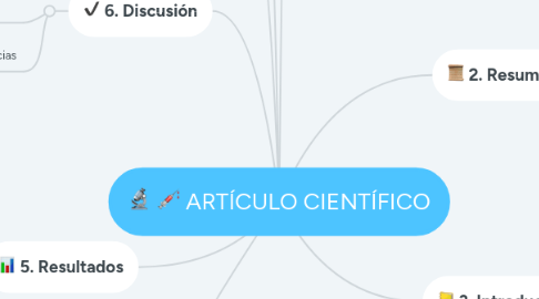 Mind Map: ARTÍCULO CIENTÍFICO