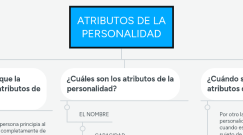 Mind Map: ATRIBUTOS DE LA PERSONALIDAD