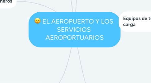 Mind Map: EL AEROPUERTO Y LOS SERVICIOS AEROPORTUARIOS