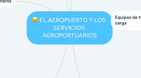 Mind Map: EL AEROPUERTO Y LOS  SERVICIOS  AEROPORTUARIOS