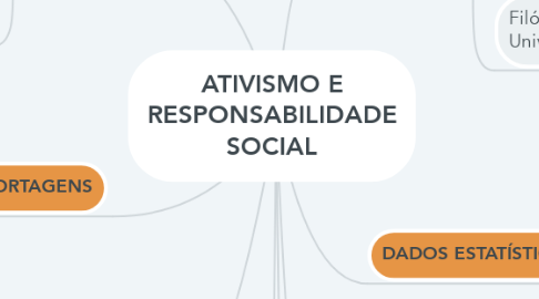 Mind Map: ATIVISMO E RESPONSABILIDADE SOCIAL