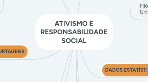 Mind Map: ATIVISMO E RESPONSABILIDADE SOCIAL