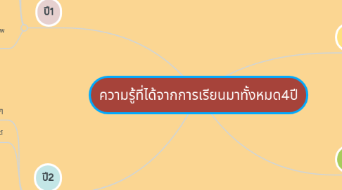 Mind Map: ความรู้ที่ได้จากการเรียนมาทั้งหมด4ปี