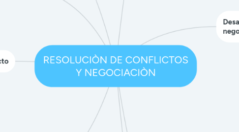Mind Map: RESOLUCIÒN DE CONFLICTOS Y NEGOCIACIÒN
