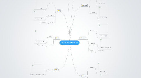 Mind Map: psychoanalytic criticism