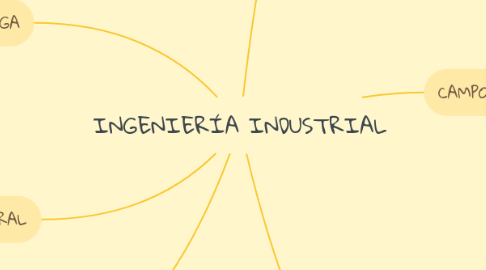 Mind Map: INGENIERÍA INDUSTRIAL