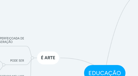 Mind Map: EDUCAÇÃO