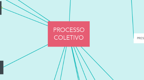 Mind Map: PROCESSO COLETIVO