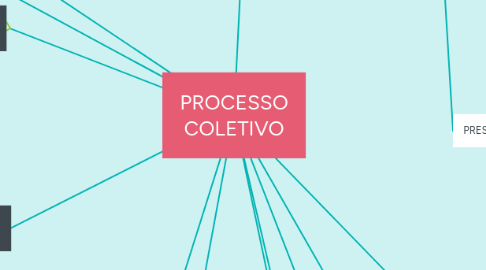 Mind Map: PROCESSO COLETIVO