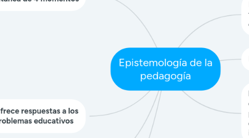 Mind Map: Epistemología de la pedagogía