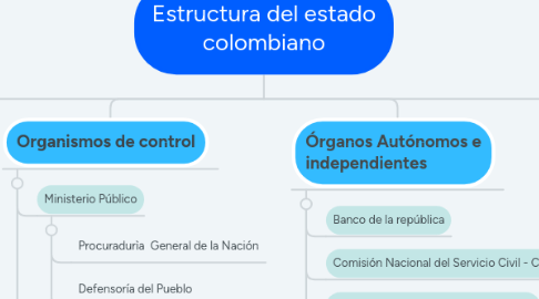 Mind Map: Estructura del estado colombiano