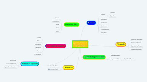 Mind Map: Optimizacion del proceso de fabricación de la azúcar en el Ingenio Palo Gordo en el 2do. Semestre 2019