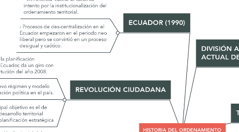 Mind Map: HISTORIA DEL ORDENAMIENTO TERRITORIAL EN EL ECUADOR