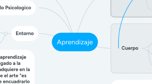 Mind Map: Aprendizaje