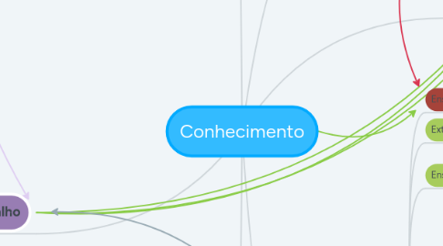 Mind Map: Conhecimento