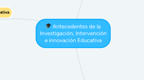 Mind Map: Antecedentes de la Investigación, Intervención e innovación Educativa