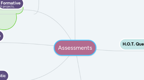 Mind Map: Assessments