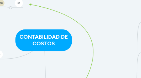 Mind Map: CONTABILIDAD DE COSTOS