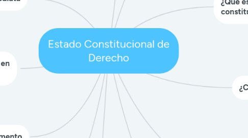 Mind Map: Estado Constitucional de Derecho