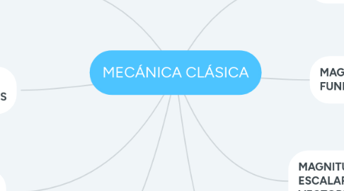 Mind Map: MECÁNICA CLÁSICA