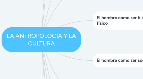 Mind Map: LA ANTROPOLOGÍA Y LA CULTURA