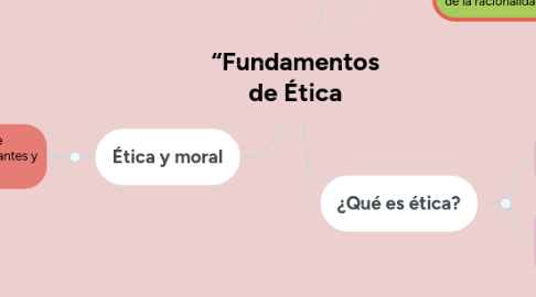 Mind Map: Estructura para realizar los antecedentes