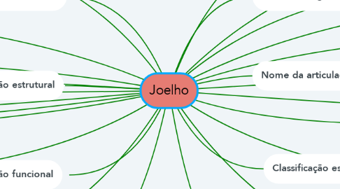 Mind Map: Joelho