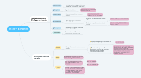 Mind Map: BASES THÉORIQUES