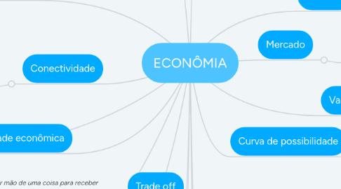 Mind Map: ECONÔMIA