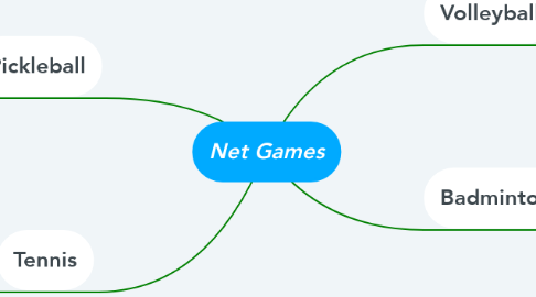 Mind Map: Net Games