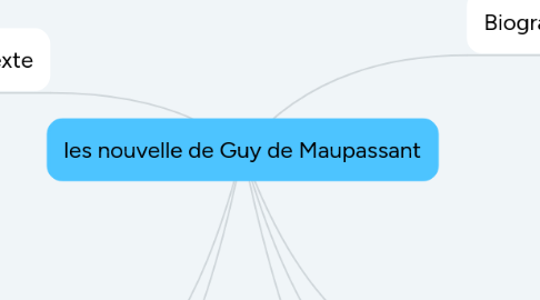 Mind Map: les nouvelle de Guy de Maupassant