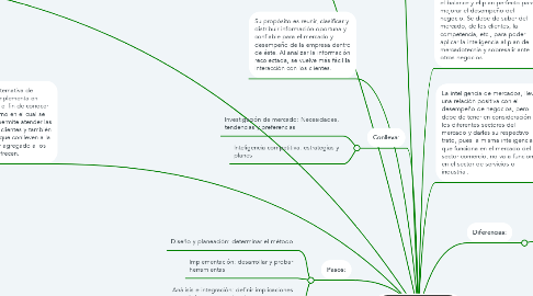 Mind Map: INTELIGENCIA DE MERCADOS
